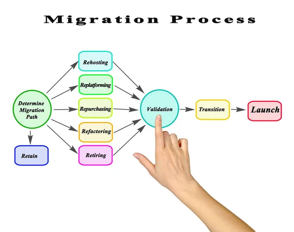 Prozess Der Migration Die Computing Cloud — Stockfoto