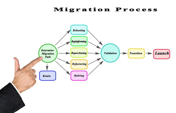 Prozess Der Migration Die Computing Cloud — Stockfoto