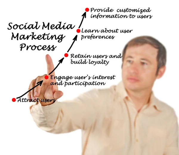 Proces Marketingu Mediów Społecznościowych — Zdjęcie stockowe