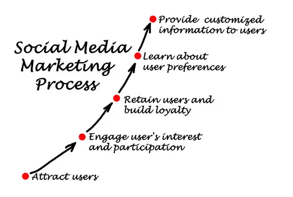 Proceso Marketing Redes Sociales — Foto de Stock