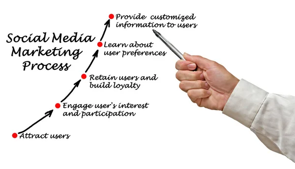 Processo Social Media Marketing — Foto Stock
