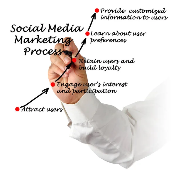 Proceso Marketing Redes Sociales —  Fotos de Stock