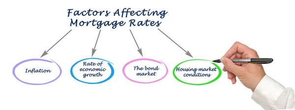 Cztery Czynniki Wpływające Stopy Kredytu Hipotecznego — Zdjęcie stockowe