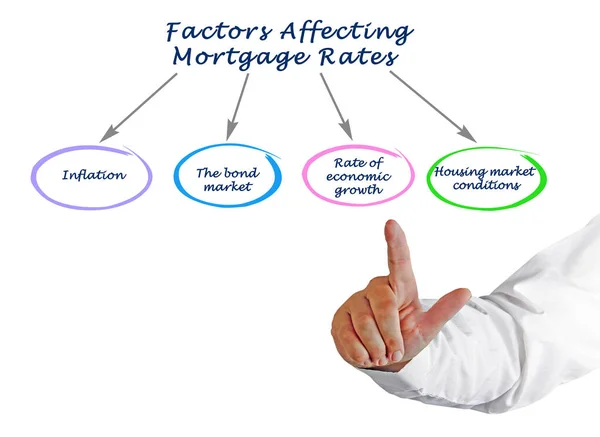 Vier Faktoren Beeinflussen Die Hypothekenzinsen — Stockfoto