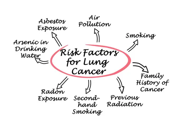 Risk factors for Lung Cancer