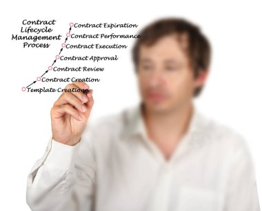 Kontrat Yaşam Boyutu Yönetimi Süreci 