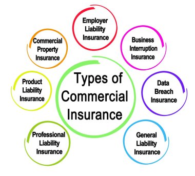 Seven Types of Commercial Insurance clipart