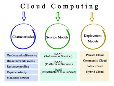 Bulut Bilgisayarının Özellikleri ve Modelleri