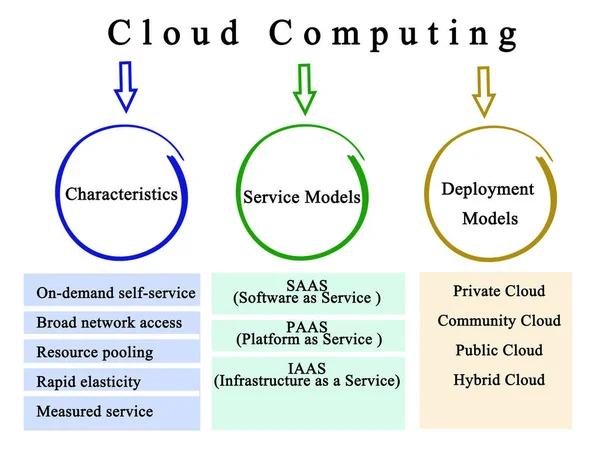 stock image Characteristics and models of Cloud Computing	