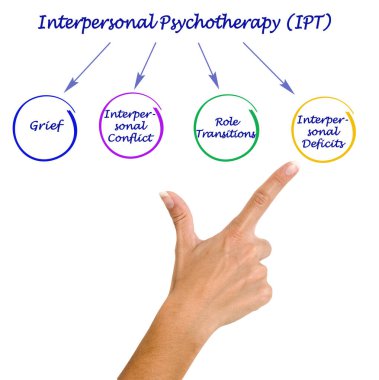 Applications of Interpersonal Psychotherapy (IPT) clipart