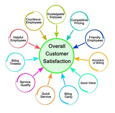 Genel Müşteri Memnuniyetini Etkileyen Etkenler