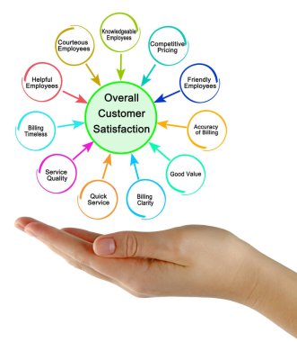 Genel Müşteri Memnuniyetini Etkileyen Etkenler