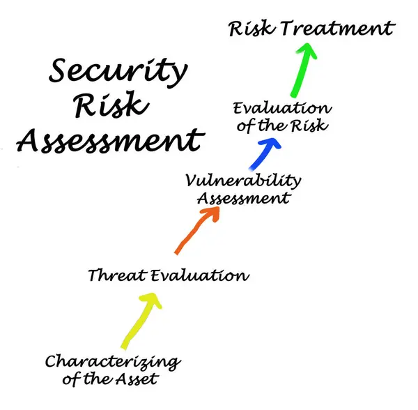 Process of Security Risk Assessment