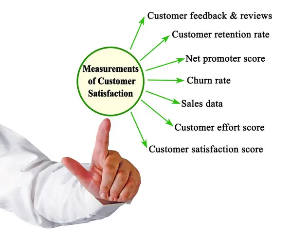 Seven Measurements Customer Satisfaction — Stock Photo, Image