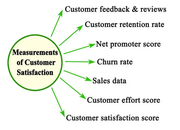 Seven Measurements Customer Satisfaction — Stock Photo, Image