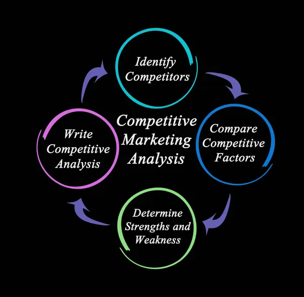 Four Steps Create Competitive Marketing Analysis Imagem De Stock
