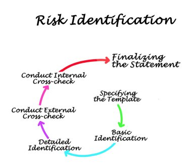Six Components of  Risk Identification clipart