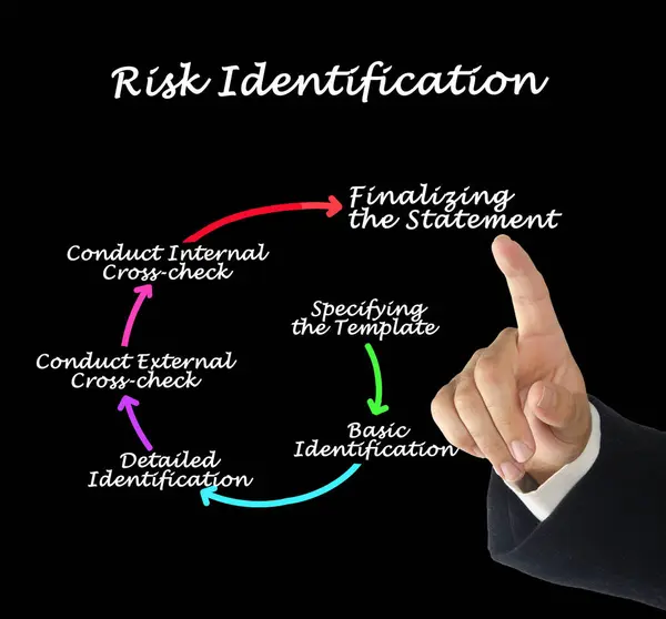 Sechs Komponenten Der Risikoidentifizierung Stockbild