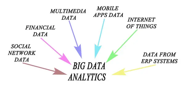 Fonti Informazione Big Data Analytics Immagine Stock