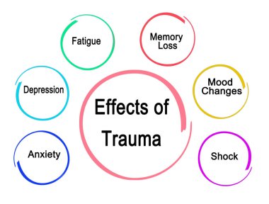 Six Effects of Trauma clipart