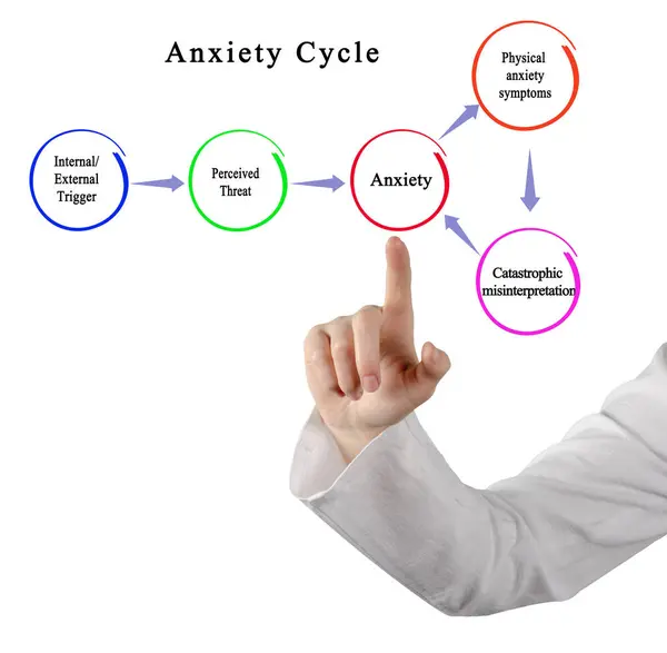 Vijf Componenten Van Angstcyclus — Stockfoto