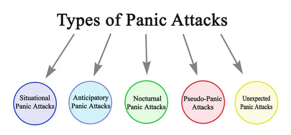 五种类型的恐慌发作 图库图片