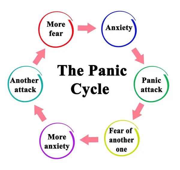 Six Components Panic Cycle Stock Picture