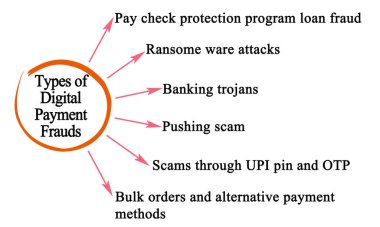 Types of Digital Payment Frauds clipart
