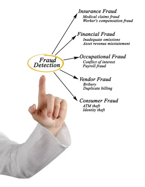 Types Fraud Detect — Stock Photo, Image