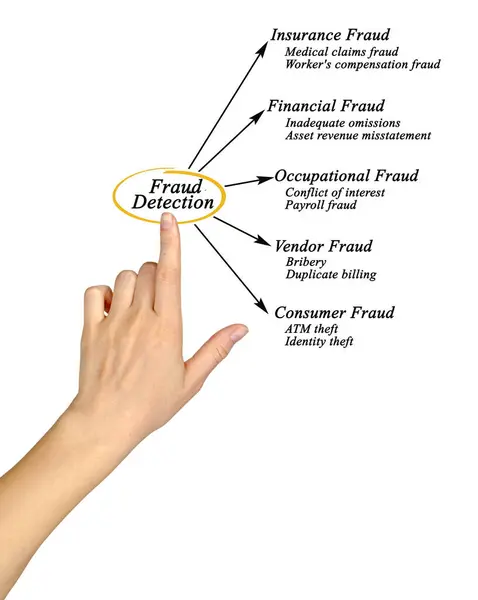 Types Fraud Detect — Stock Photo, Image