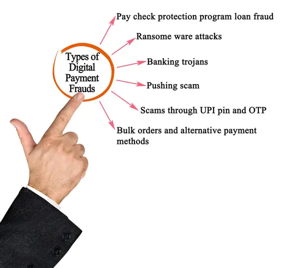 Виды Мошенничества Цифровыми Платежами Лицензионные Стоковые Фото