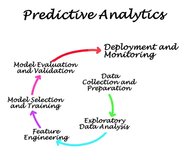 予測分析のプロセス ロイヤリティフリーのストック写真