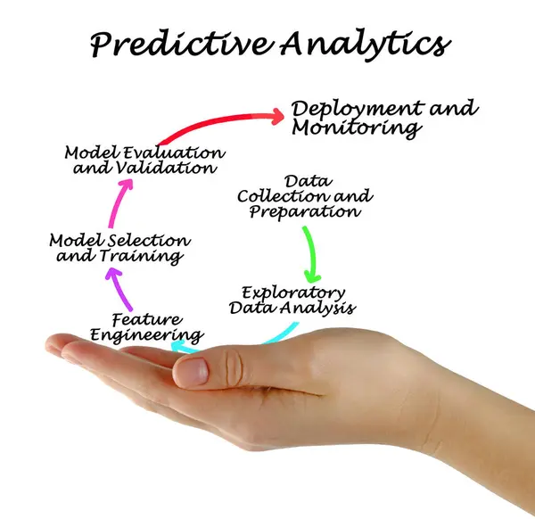 予測分析のプロセスを提示する ストック画像