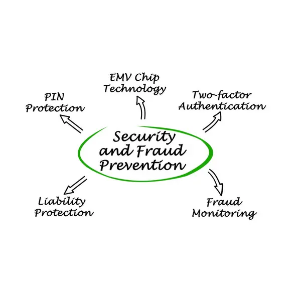 Métodos Seguridad Prevención Del Fraude — Foto de Stock