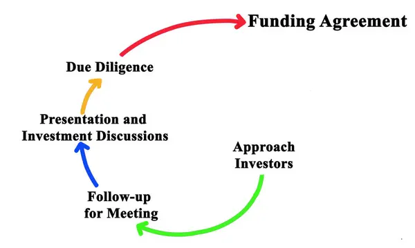 Camino Acuerdo Financiación Imagen de archivo