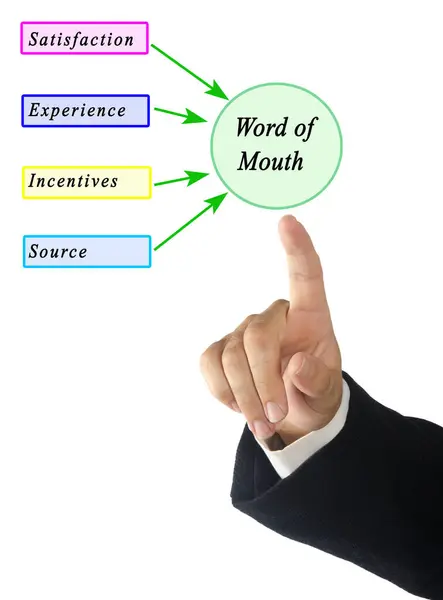 What Lead Word Mouth Stock Photo