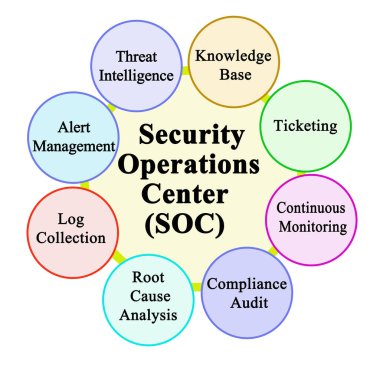 Güvenlik Operasyonları Merkezi (SOC)