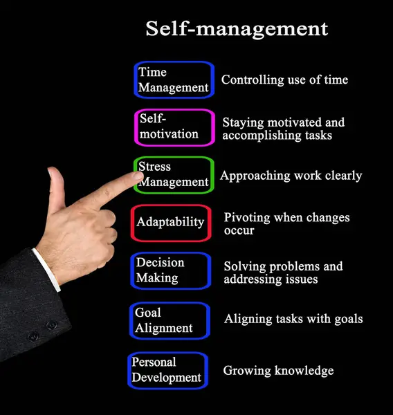 Stock image Seven Components of Self - management