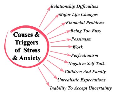  Nedenleri ve stres ve anksiyete Tetikleyiciler