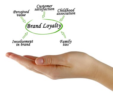 Brand Sadakatinin Beş Sürücüsü