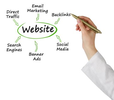 Web sitesine Altı Trafik Sürücüsü
