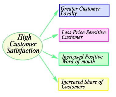 Yüksek Müşteri Memnuniyetinin Yararları