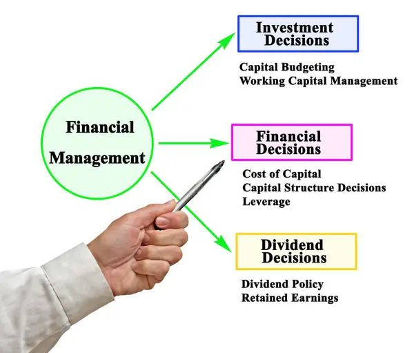 stock image Three Goals of Financial Management	