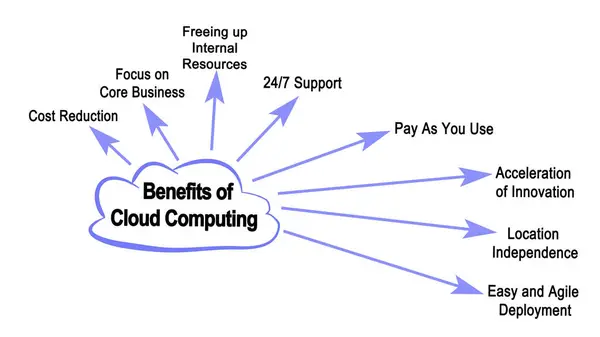 stock image Eight Benefits of Cloud Computing