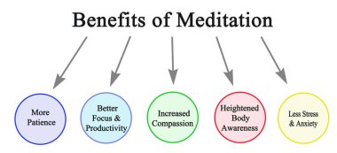 Meditasyonun Beş Yararı