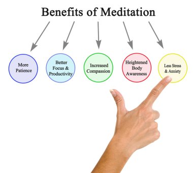 Meditasyonun Beş Yararını Sunar