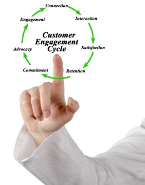 Müşteri İlişkileri Döngüsü Bileşenleri