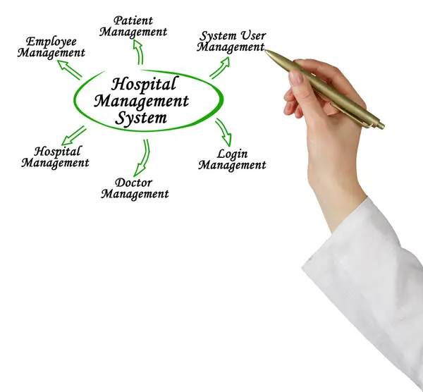 stock image Functions of Hospital Management System