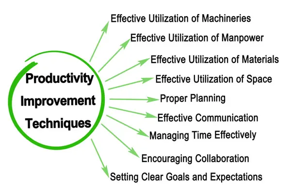 stock image Nine  Techniques for Productivity Improvement