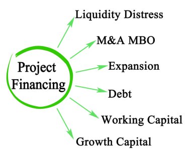 Proje Finansmanının Altı Yolu